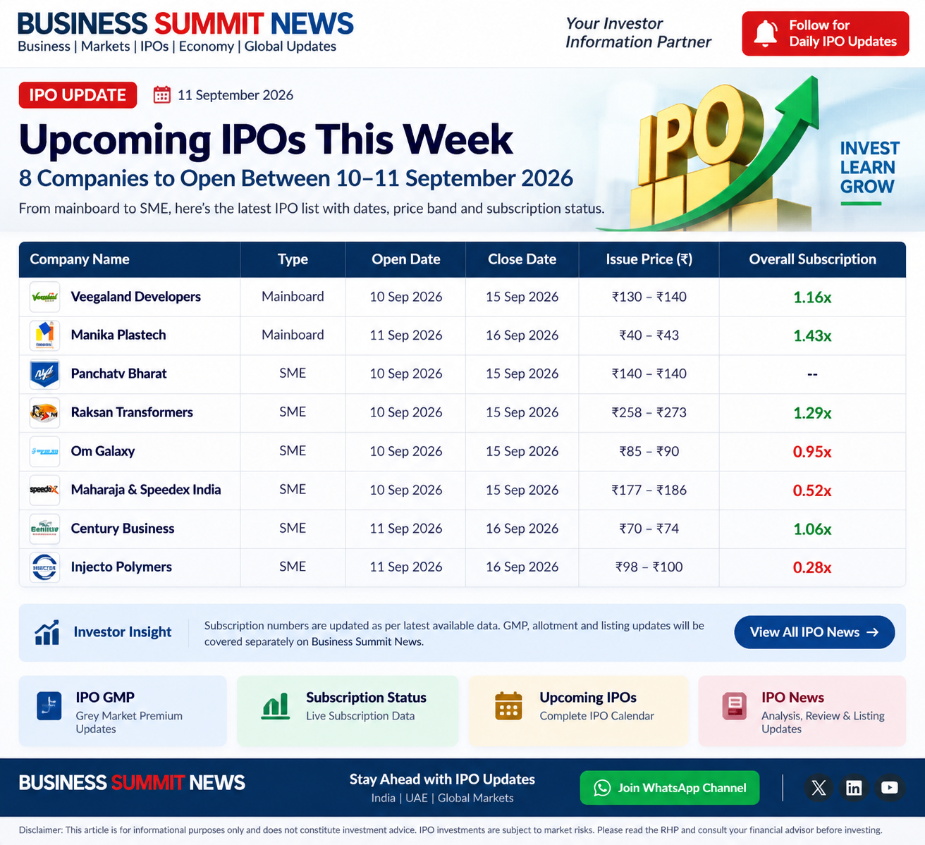 IPO India Today Open IPOs September 2026 Subscription Status